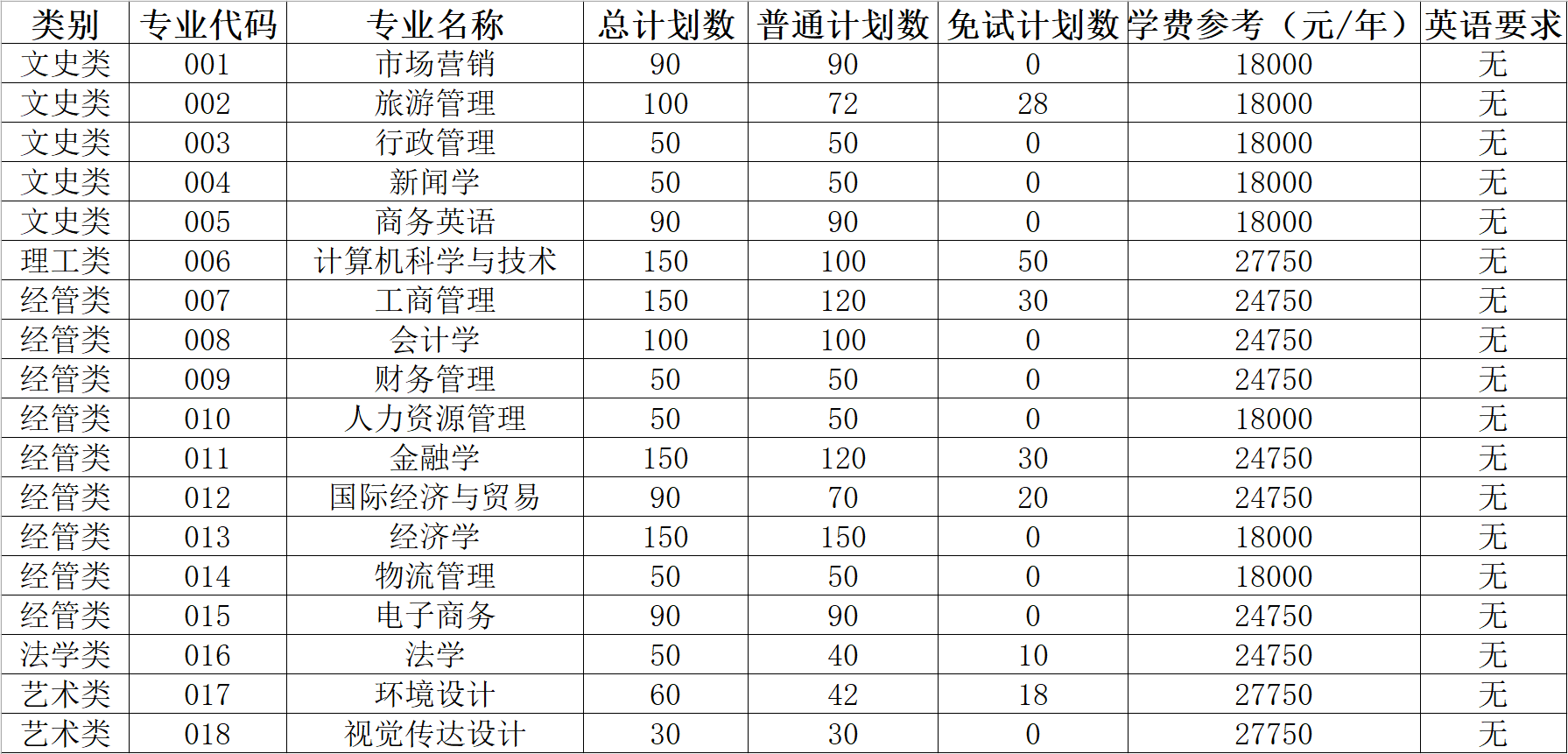 2024年浙江工商大学杭州商学院专升本招生计划