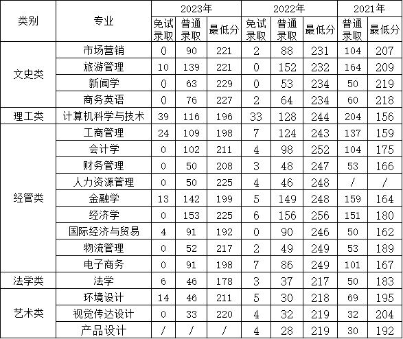 2024年浙江工商大学杭州商学院专升本招生计划