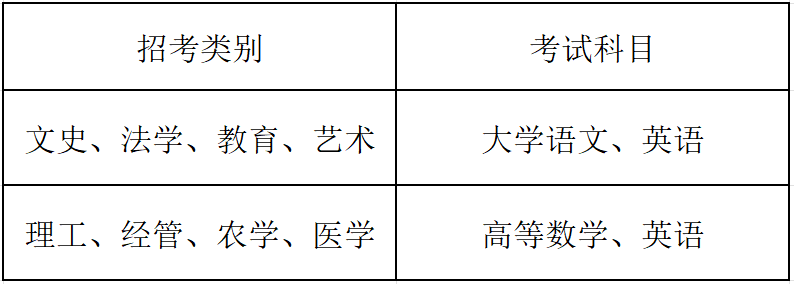 2024年浙江工商大学杭州商学院专升本招生计划