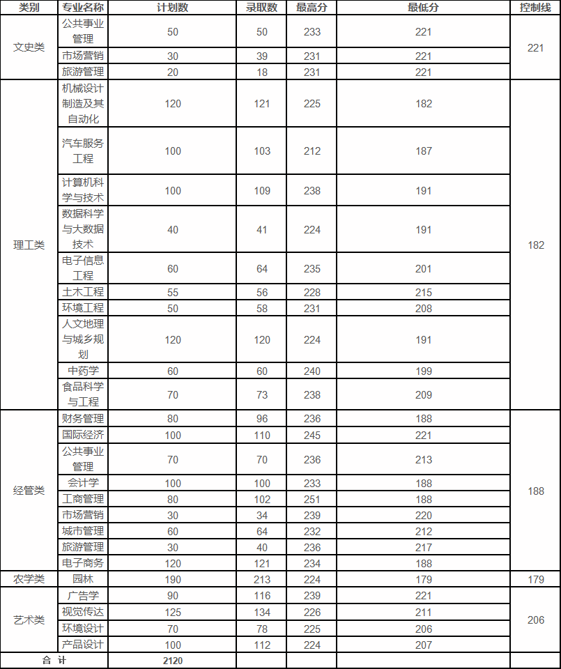 2024年浙江农林大学暨阳学院专升本报考须知