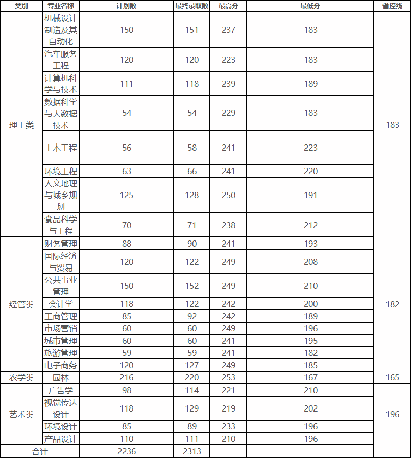 2024年浙江农林大学暨阳学院专升本报考须知