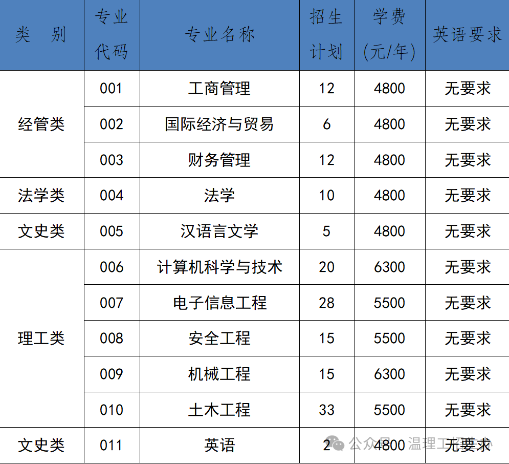 2024年温州理工学院专升本退役大学生士兵免试招生章程