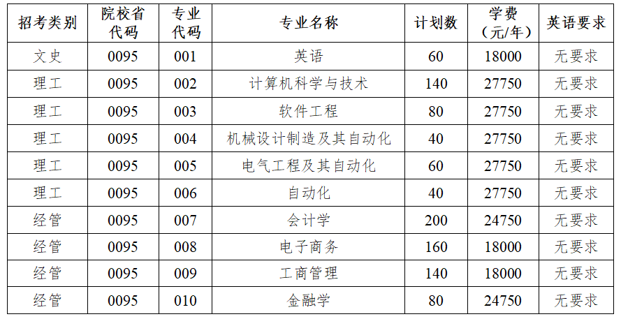 2024年杭州电子科技大学信息工程学院专升本招生简章