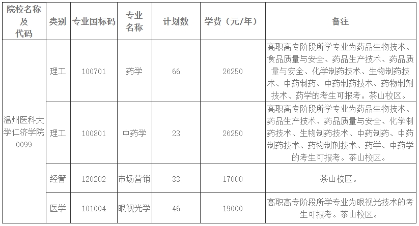 2024年温州医科大学仁济学院专升本招生简章