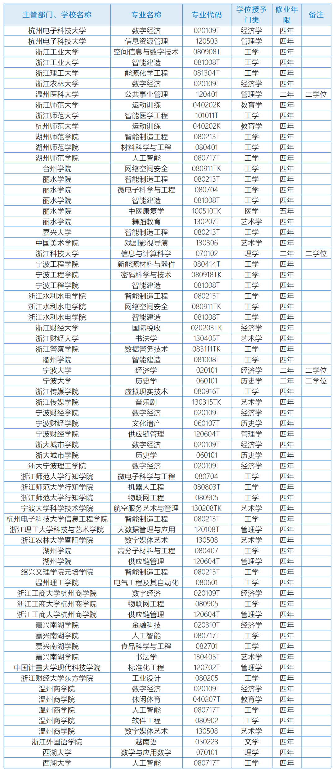 【专升本】浙江新增70个！教育部公布本科专业最新调整情况