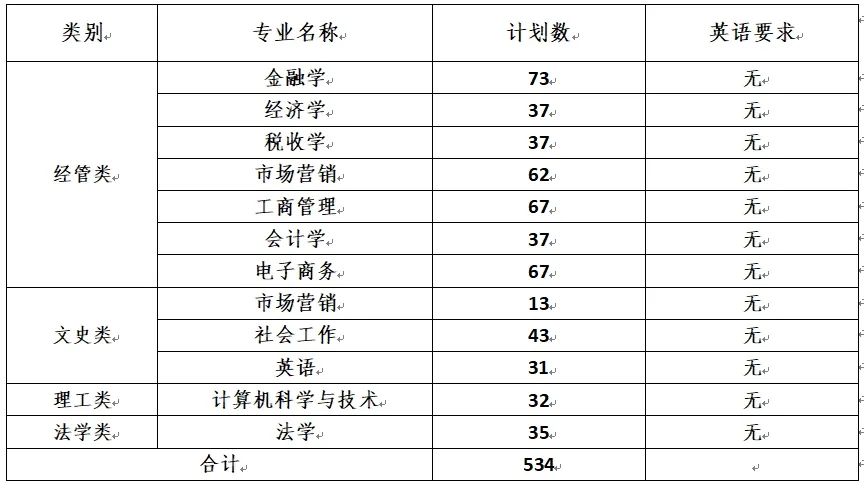 2024年浙江财经大学东方学院专升本招生章程