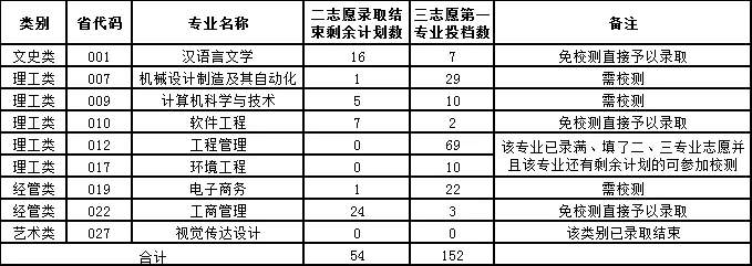 2024年宁波大学科学技术学院退役大学生士兵免试专升本招生第三院校志愿测试公告