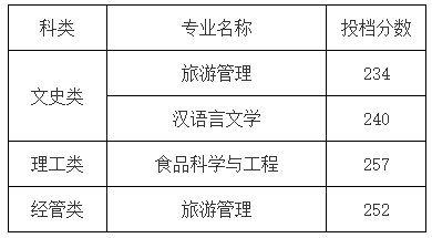 2024年浙江工商大学专升本录取分数线