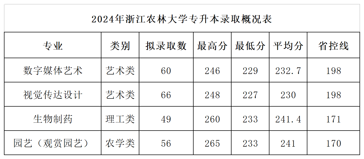 2024年浙江农林大学专升本录取分数线及录取人数