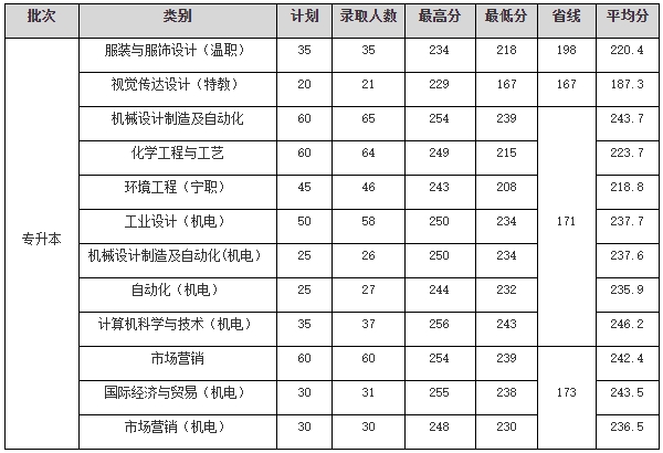 2024年浙江科技大学专升本录取结果查询，实际录取500人