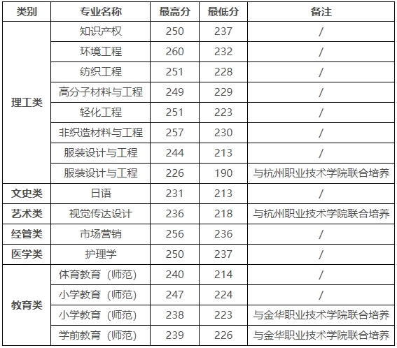 2024年嘉兴大学专升本录取分数线