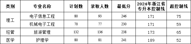 2024年浙大城市学院专升本录取人数情况