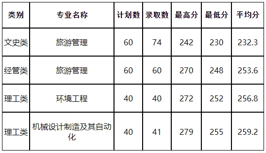 2024年杭州师范大学专升本录取情况表