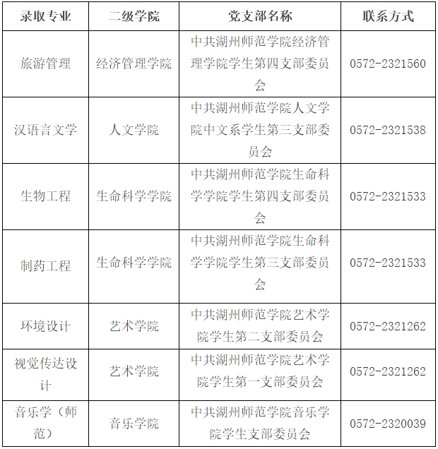 2024年湖州师范学院专升本拟录取考生须知