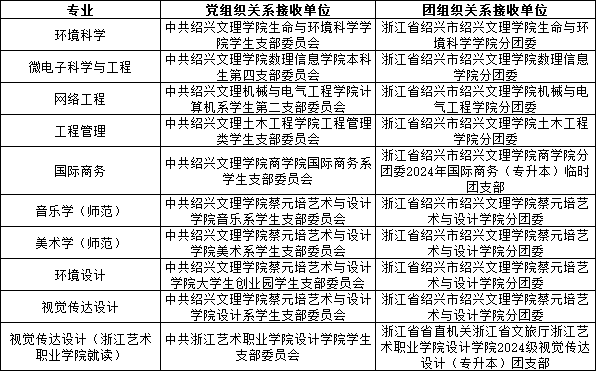 2024年绍兴文理学院专升本录取分数线