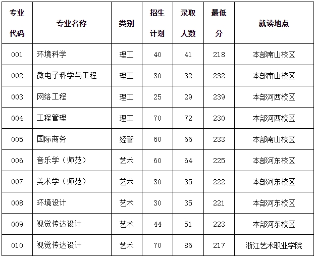 2024年绍兴文理学院专升本录取分数线