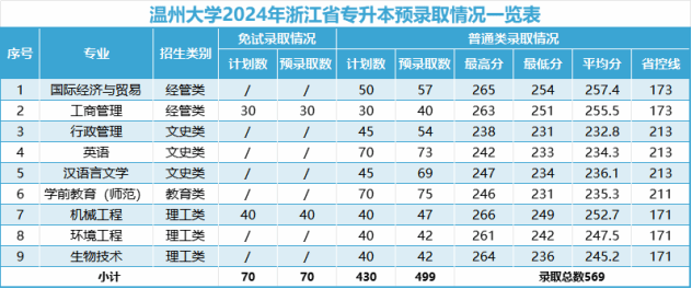 2024年温州大学专升本拟录取新生须知