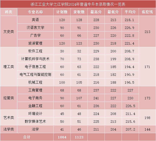 2024年浙江工业大学之江学院专升本实际录取1219个