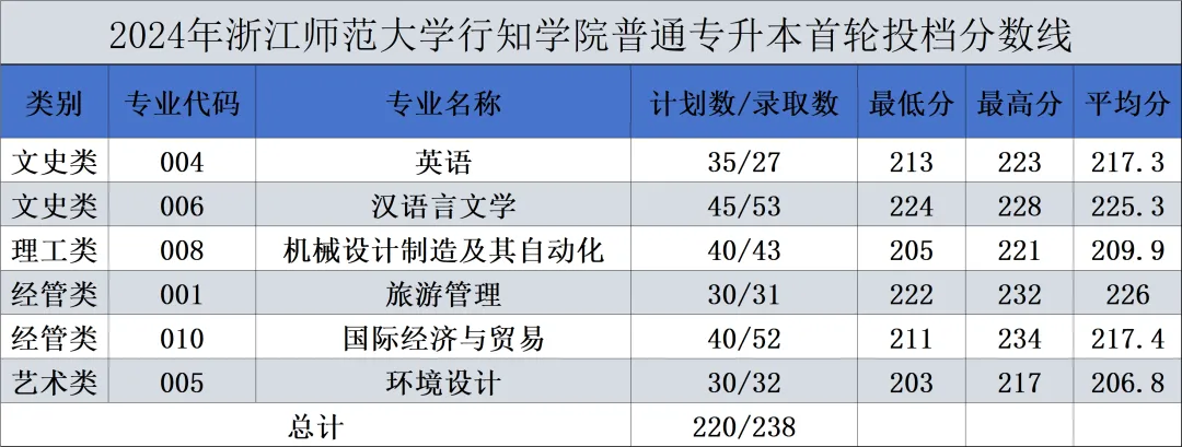 2024年浙江师范大学行知学院专升本录取结果及征集志愿