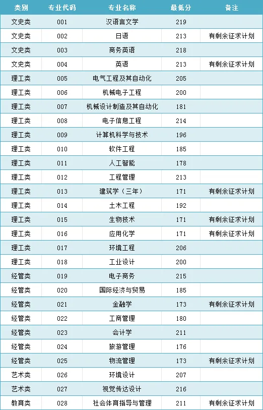 2024年宁波大学科学技术学院专升本录取分数线