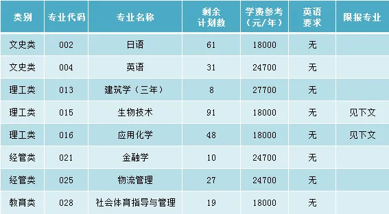 2024年宁波大学科学技术学院专升本录取分数线