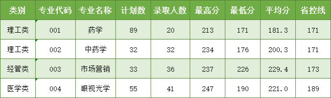 2024年温州医科大学仁济学院专升本首轮拟录取情况