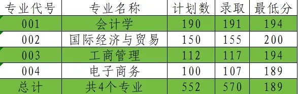 2024年上海财经大学浙江学院专升本录取结果已出