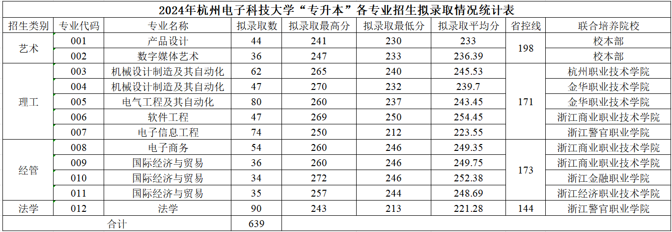 2024年杭州电子科技大学专升本拟录取名单