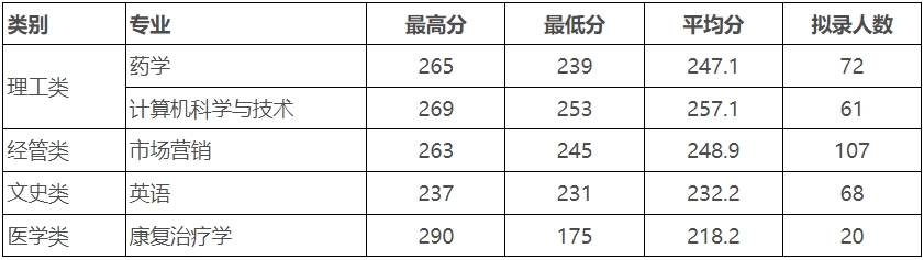 2024年浙江中医药大学专升本平行志愿拟录取结果