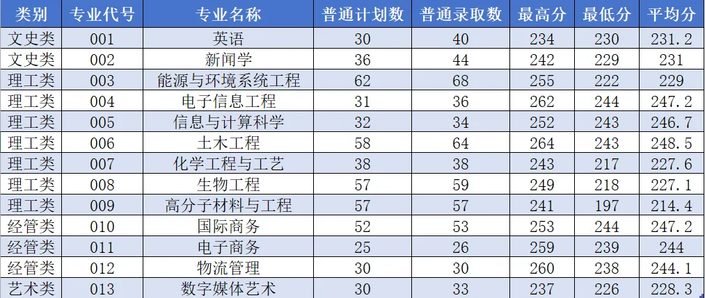 2024年浙大宁波理工学院专升本首轮投档录取情况