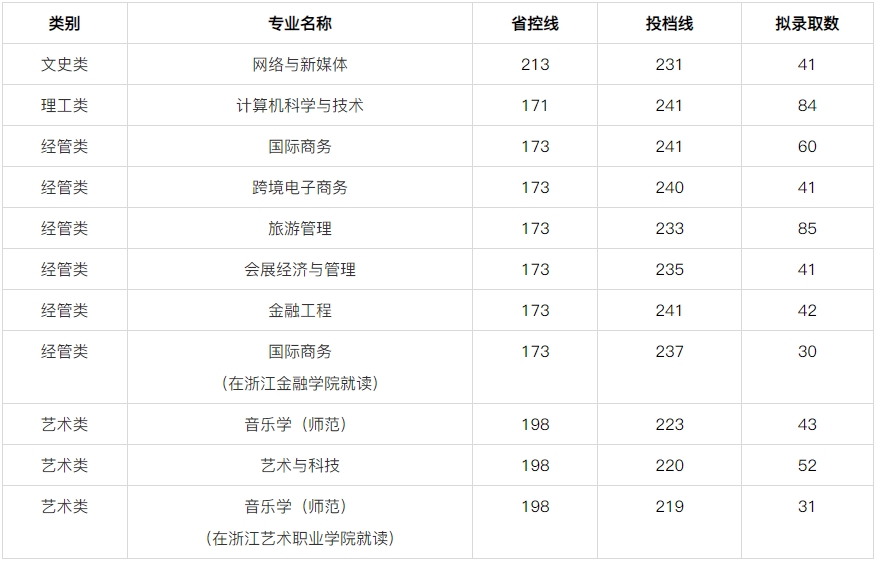 2024年浙江外国语学院专升本拟录取结果公告