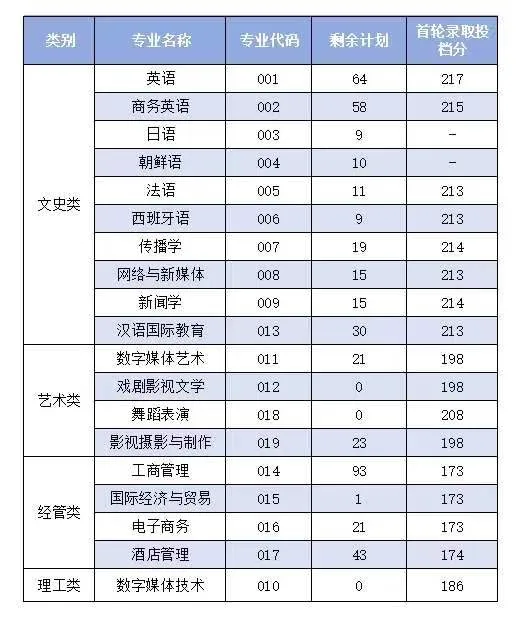 2024年浙江越秀外国语学院专升本录取分数线