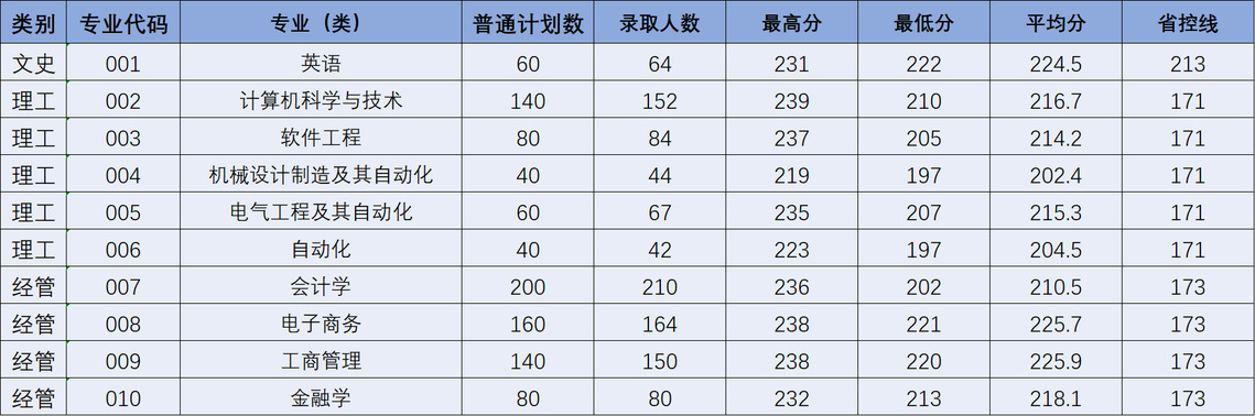 2024年杭州电子科技大学信息工程学院专升本拟录取名单