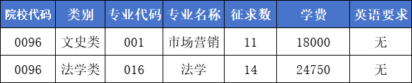 2024年浙江工商大学杭州商学院专升本录取情况