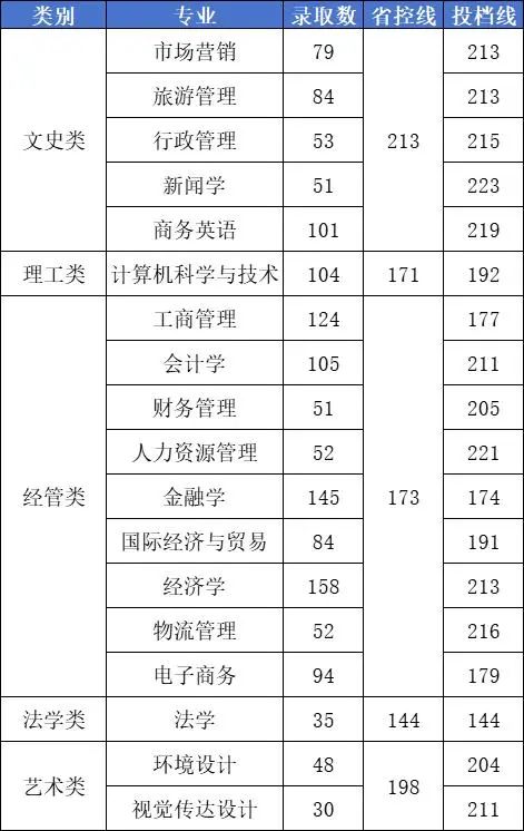 2024年浙江工商大学杭州商学院专升本录取情况