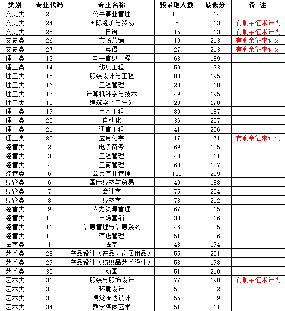 2024年浙江理工大学科技与艺术学院专升本录取结果查询