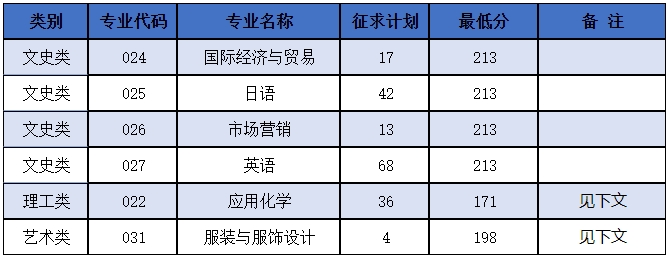 2024年浙江理工大学科技与艺术学院专升本录取结果查询