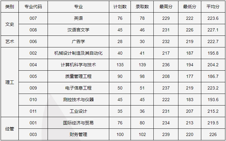 2024年中国计量大学现代科技学院专升本录取查询通道