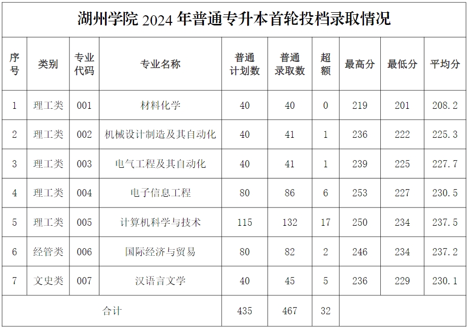 2024年湖州学院专升本首轮投档录取情况