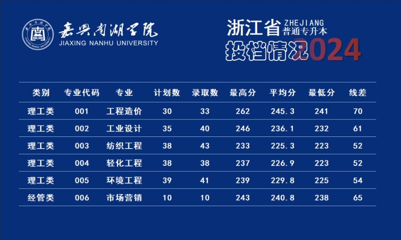 2024年嘉兴南湖学院专升本录取投档情况