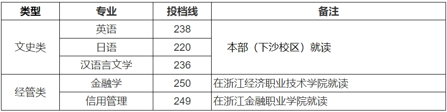 关于公布2024年浙江财经大学专升本拟录取情况的通知