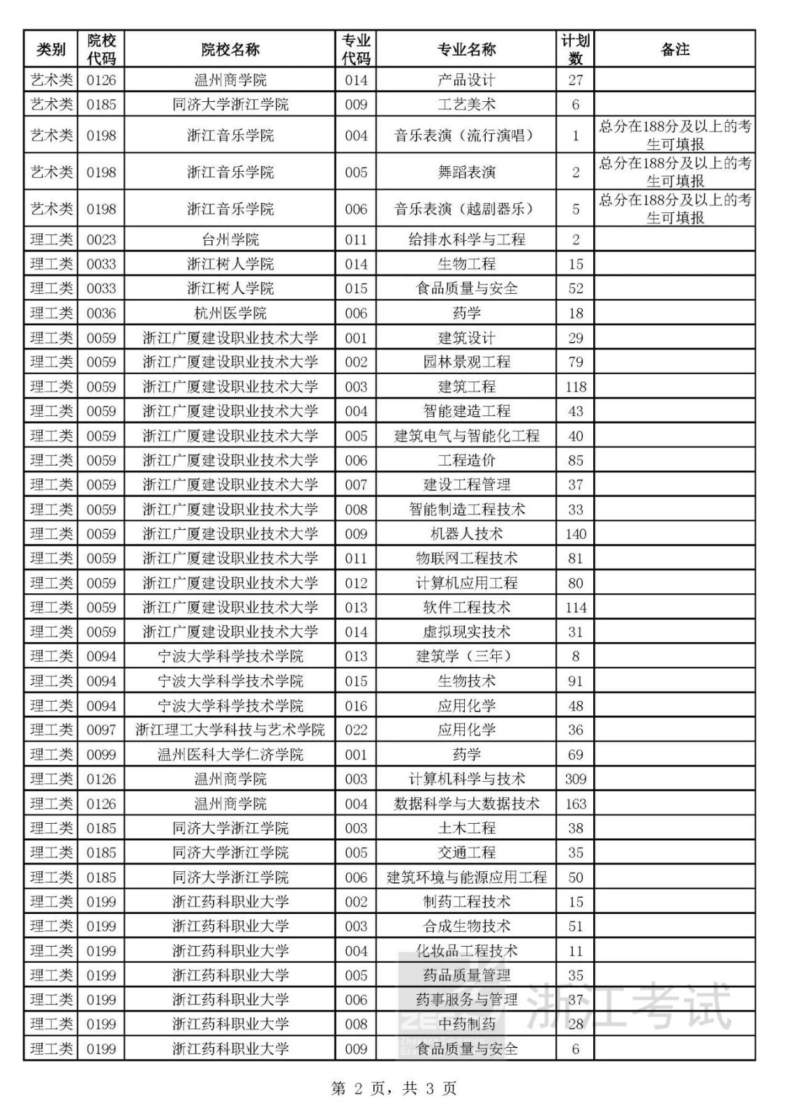  2024年浙江省专升本招生征求志愿计划公布