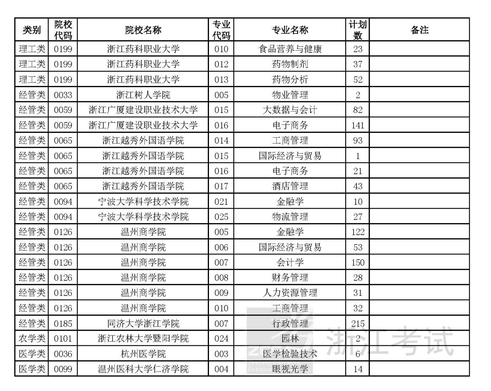  2024年浙江省专升本招生征求志愿计划公布