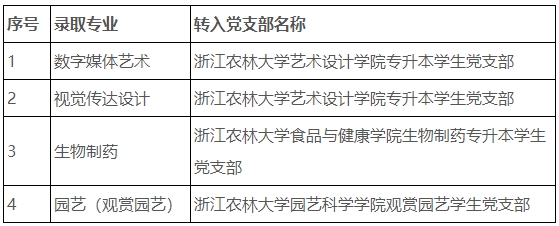 2024年浙江农林大学专升本新生党团组织关系及档案转寄说明