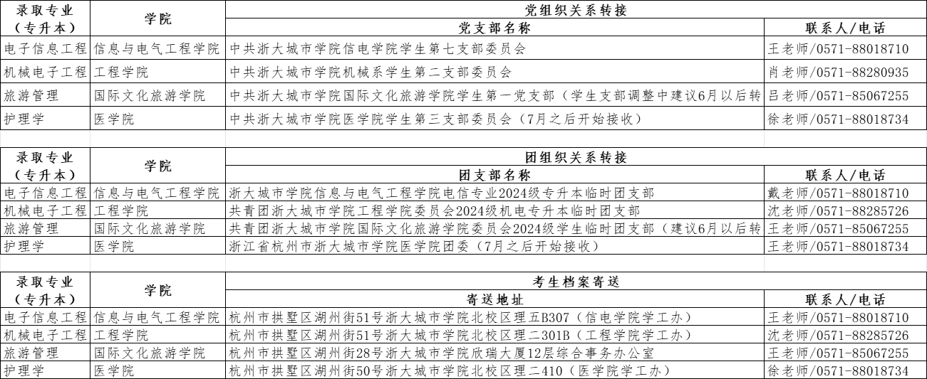 关于2024年浙大城市学院专升本拟录取考生党团关系转接及档案寄送地址的通知