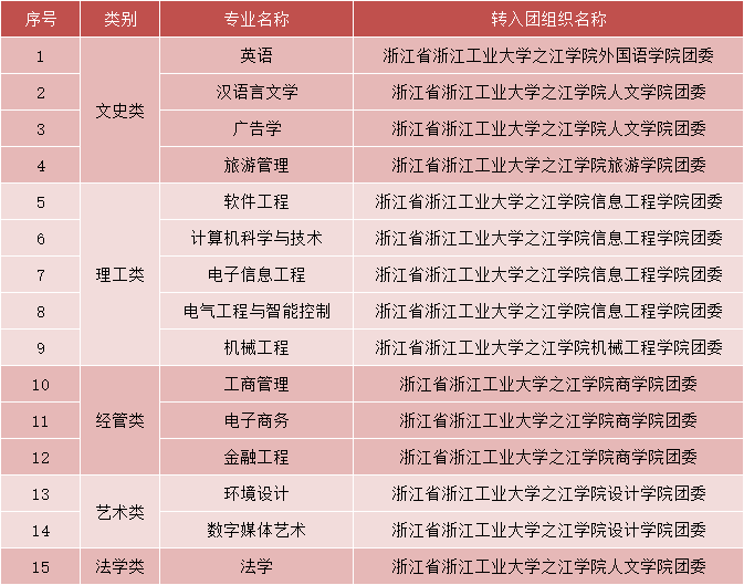 2024年浙江工业大学之江学院专升本拟录取新生须知