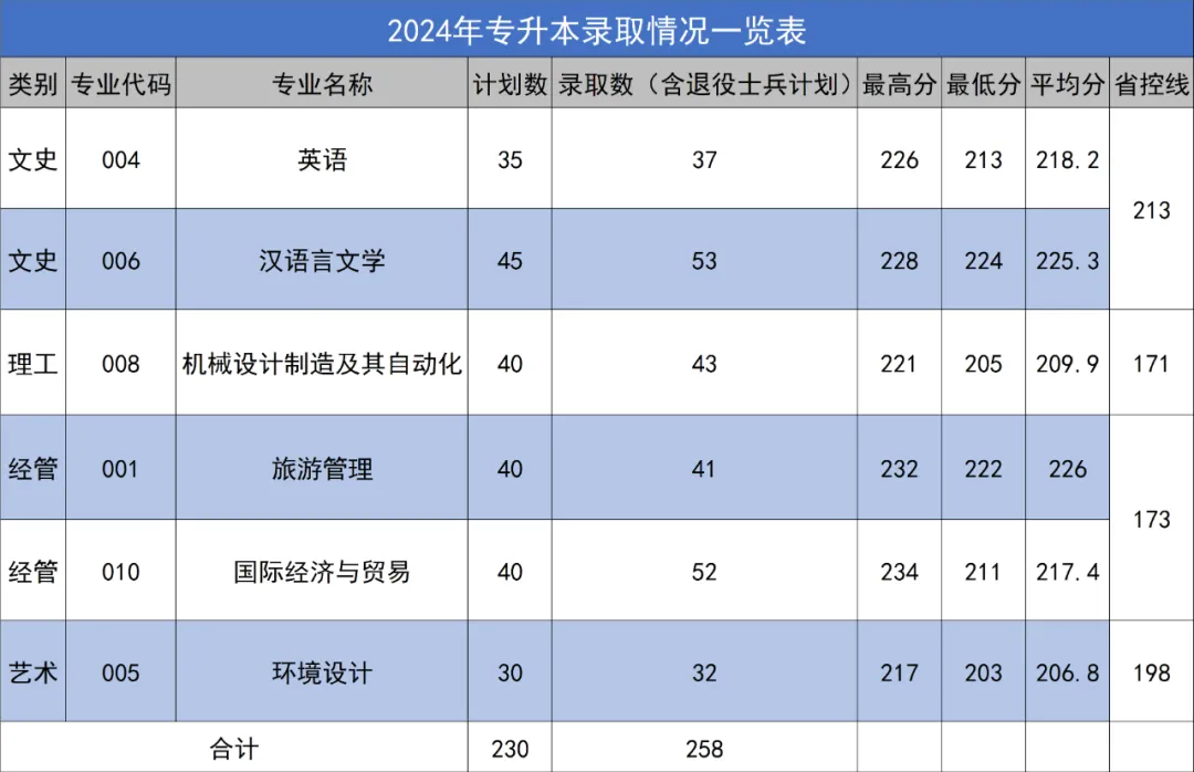 2024年浙江师范大学行知学院专升本拟录取新生重要事项通知