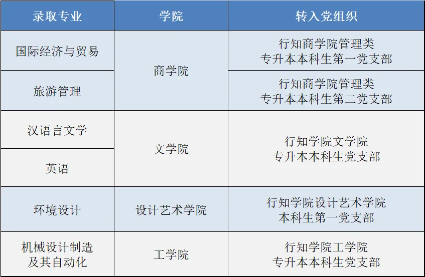 2024年浙江师范大学行知学院专升本拟录取新生重要事项通知