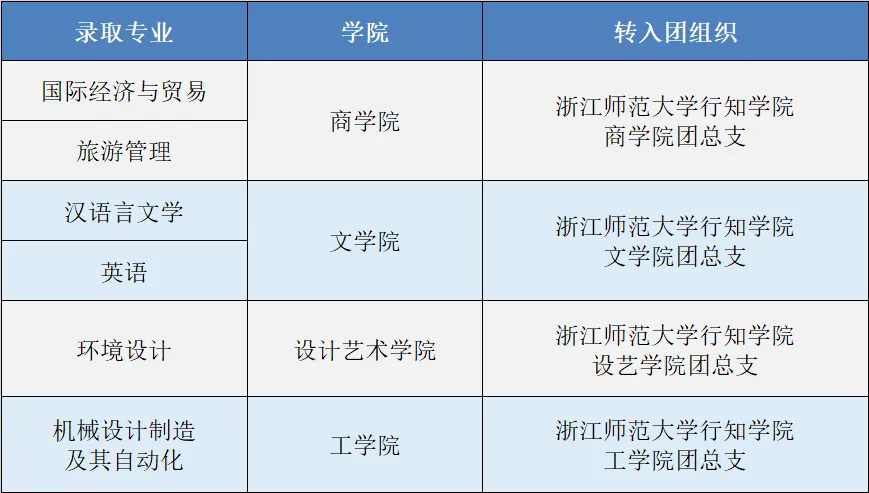 2024年浙江师范大学行知学院专升本拟录取新生重要事项通知