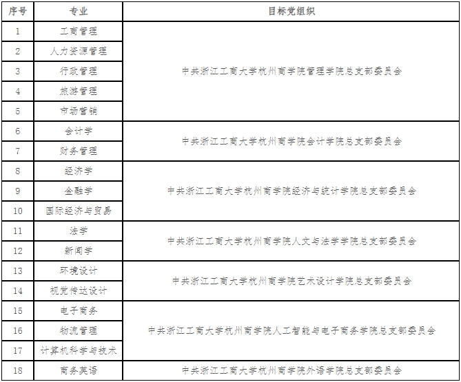 2024级浙江工商大学杭州商学院专升本拟录取新生须知